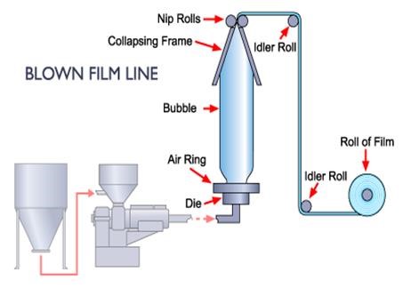 blown film diagram